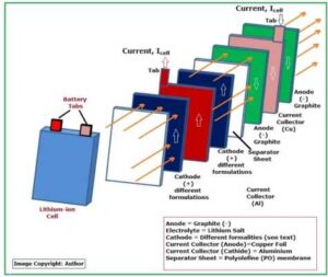 Figure shows the Structure of a Lithium Cell