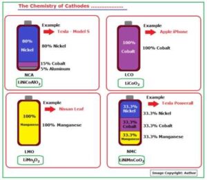 Figure shows the Chemistry of Cathodes in Lithium-Ion Cell.
