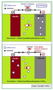 Schematic of Li-ion battery working principle